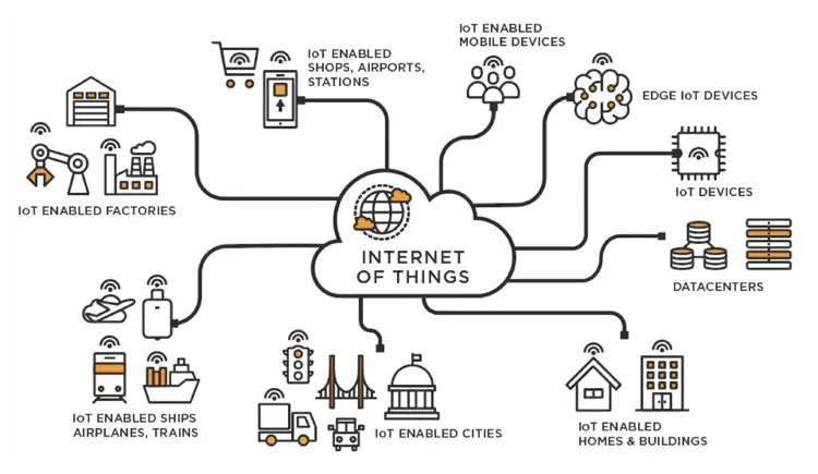 internet of things